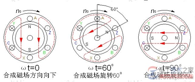 電動(dòng)機(jī)旋轉(zhuǎn)磁場